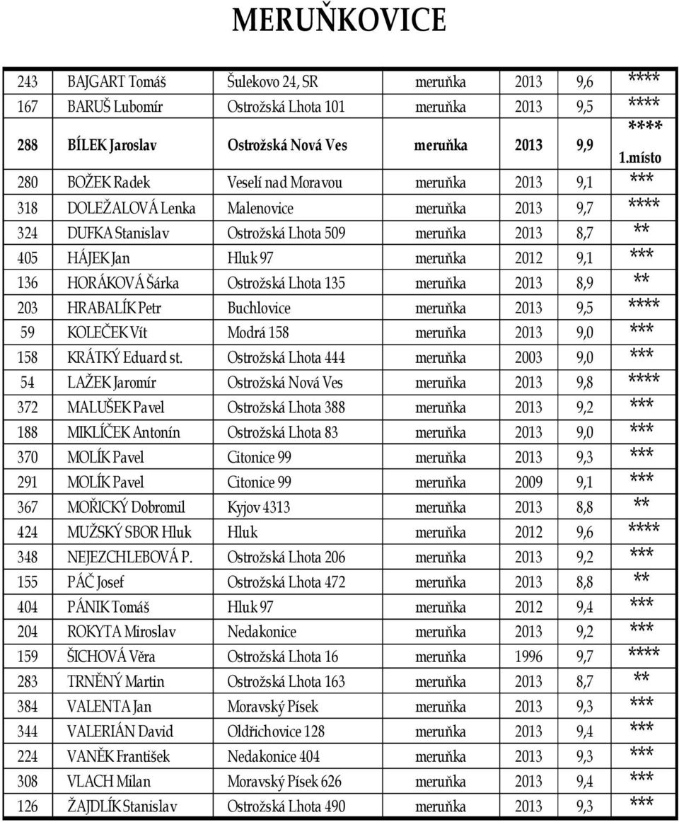 meruňka 2012 9,1 *** 136 HORÁKOVÁ Šárka Ostrožská Lhota 135 meruňka 2013 8,9 ** 203 HRABALÍK Petr Buchlovice meruňka 2013 9,5 **** 59 KOLEČEK Vít Modrá 158 meruňka 2013 9,0 *** 158 KRÁTKÝ Eduard st.