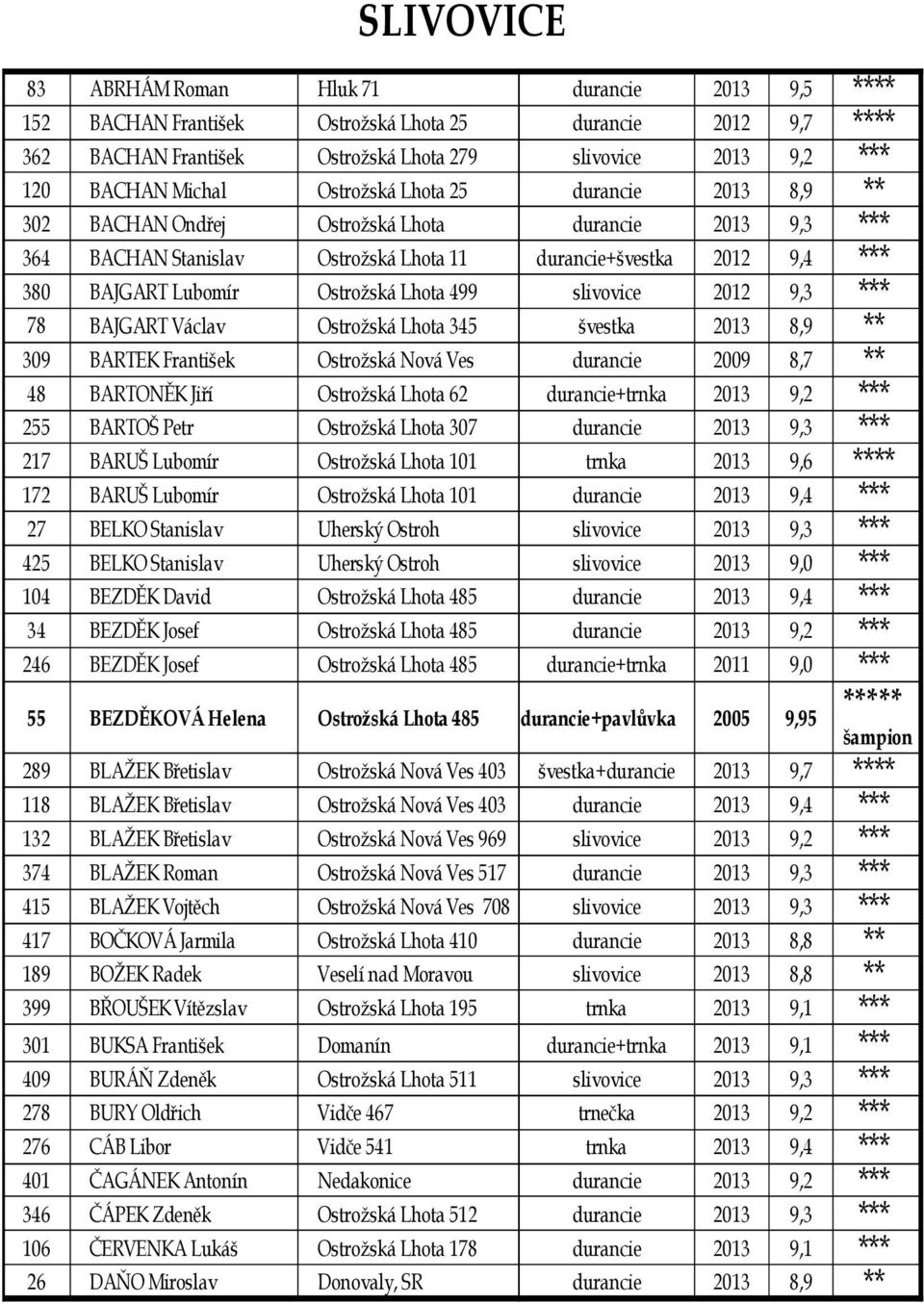 Ostrožská Lhota 499 slivovice 2012 9,3 *** 78 BAJGART Václav Ostrožská Lhota 345 švestka 2013 8,9 ** 309 BARTEK František Ostrožská Nová Ves durancie 2009 8,7 ** 48 BARTONĚK Jiří Ostrožská Lhota 62