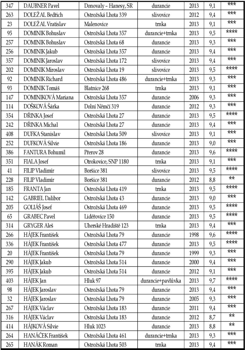 Ostrožská Lhota 172 slivovice 2013 9,4 *** 202 DOMINIK Miroslav Ostrožská Lhota 19 slivovice 2013 9,5 **** 92 DOMINIK Richard Ostrožská Lhota 486 durancie+trnka 2013 9,3 *** 93 DOMINIK Tomáš Blatnice
