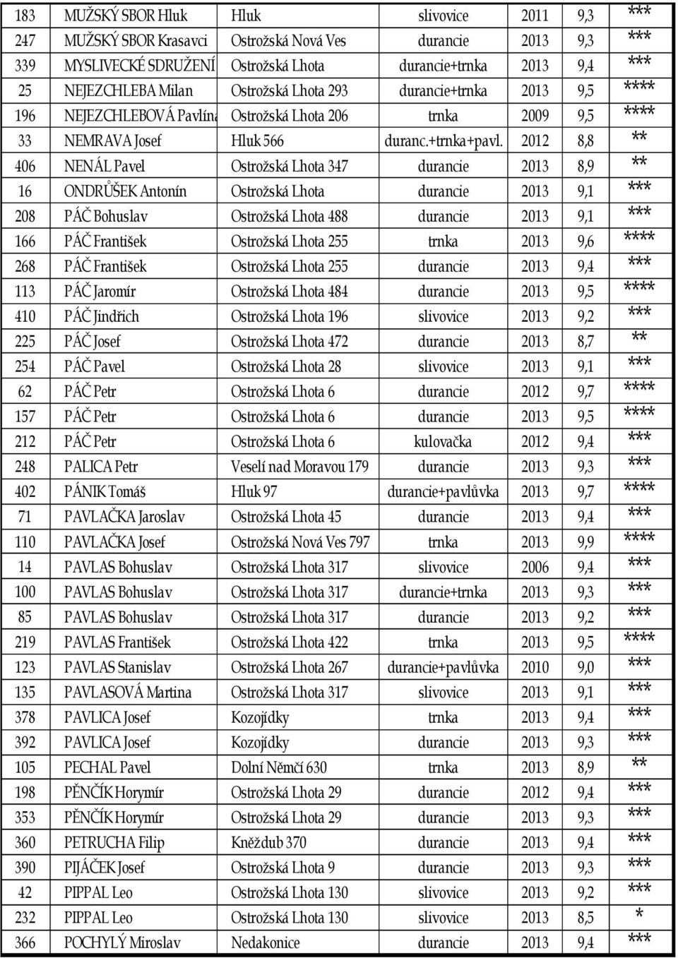 2012 8,8 ** 406 NENÁL Pavel Ostrožská Lhota 347 durancie 2013 8,9 ** 16 ONDRŮŠEK Antonín Ostrožská Lhota durancie 2013 9,1 *** 208 PÁČ Bohuslav Ostrožská Lhota 488 durancie 2013 9,1 *** 166 PÁČ