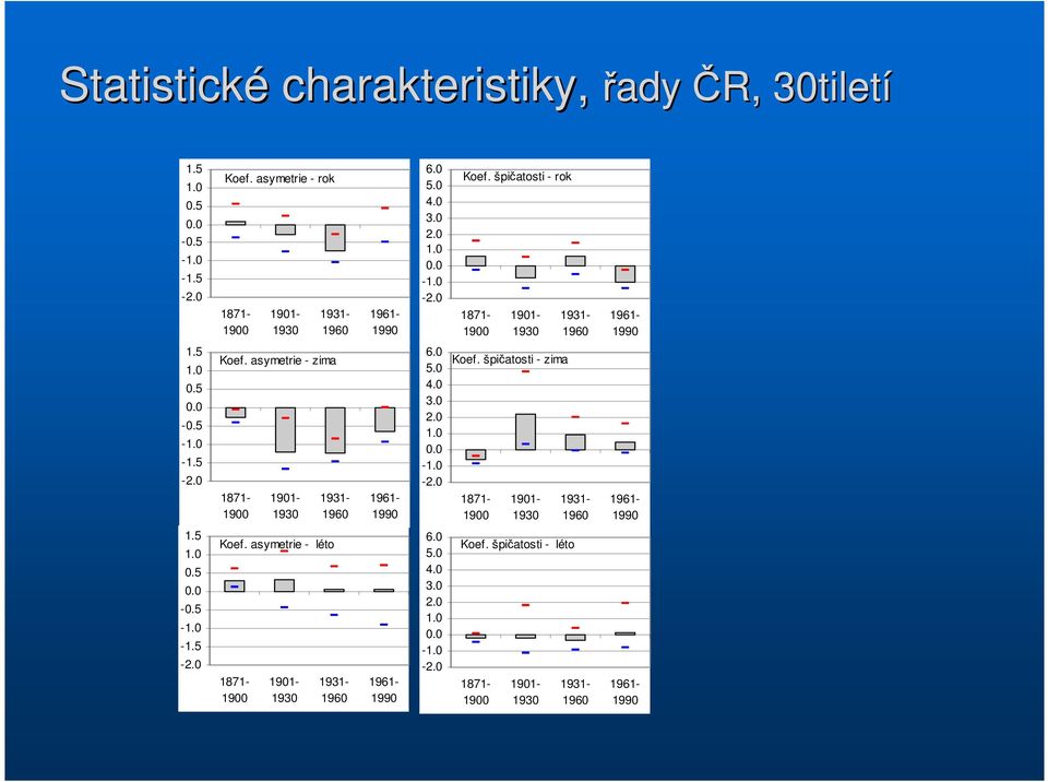 0 5.0 4.0 3.0 2.0 - -2.0 Koef. špičatosti - zima 1871-1900 1901-1930 1931-1960 1961-1.5 0.5-0.5 - -1.5-2.0 Koef. asymetrie - léto 1871-1900 1901-1930 1931-1960 1961-6.