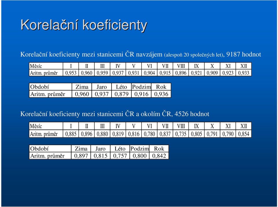 průměr 0,960 0,937 0,879 0,916 0,936 Korelační koeficienty mezi stanicemi ČR a okolím ČR, 4526 hodnot Měsíc I II III IV V VI VII VIII IX X XI XII