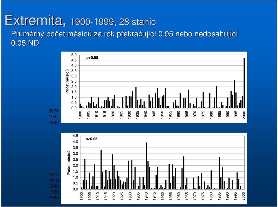 95 1900 1905 1910 1915 1920 1925 1930 1935 1940 1945 1950 1955 1960 1965 1970 1975 1980 1985 1995 Počet měsíců 2000
