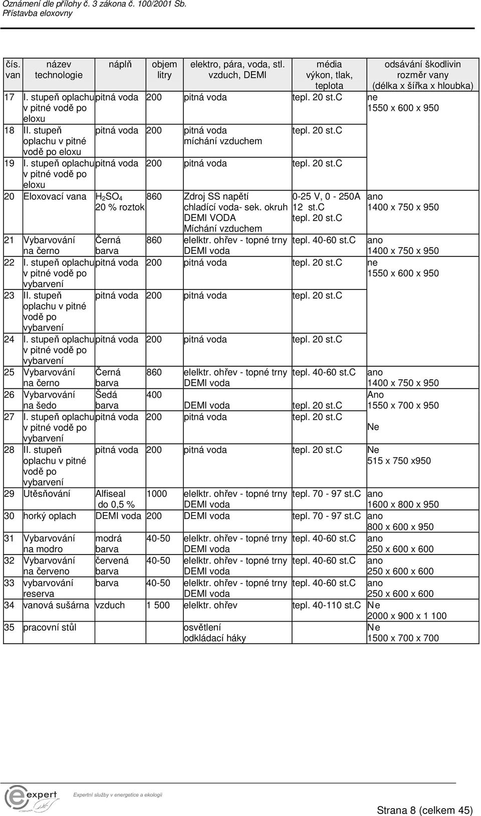 okruh DEMI VODA Míchání vzduchem 0-25 V, 0-250A 12 st.c tepl. 20 st.c 21 Vybarvování na černo Černá barva 860 elelktr. ohřev - topné trny tepl. 40-60 st.c DEMI voda 22 I.