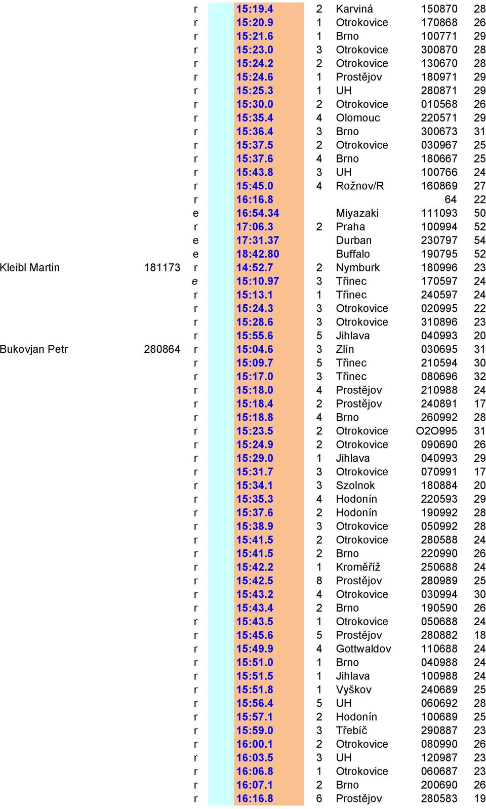 0 4 Rožnov/R 160869 27 r 16:16.8 64 22 e 16:54.34 Miyazaki 111093 50 r 17:06.3 2 Praha 100994 52 e 17:31.37 Durban 230797 54 e 18:42.80 Buffalo 190795 52 Kleibl Martin 181173 r 14:52.