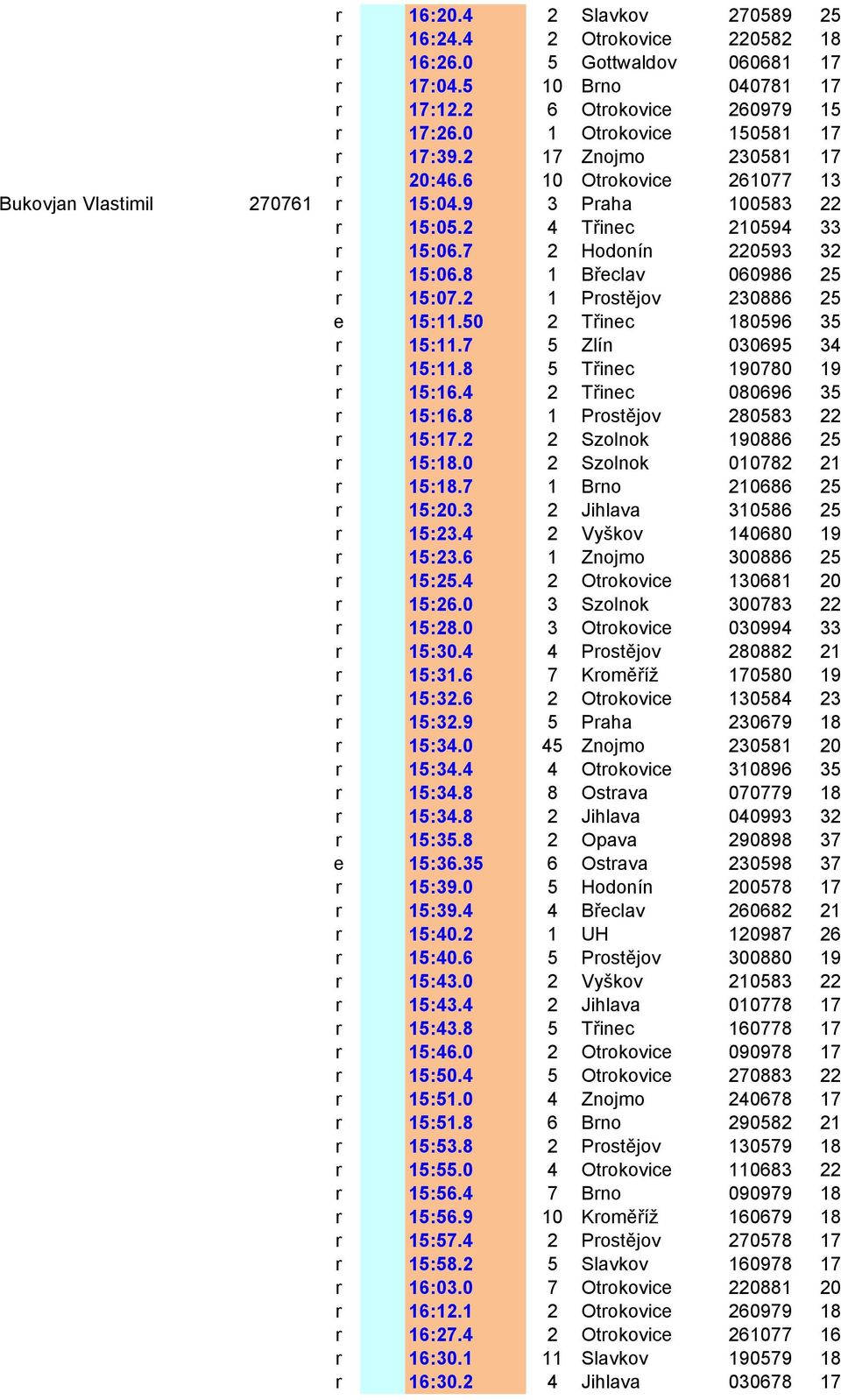 8 1 Břeclav 060986 25 r 15:07.2 1 Prostějov 230886 25 e 15:11.50 2 Třinec 180596 35 r 15:11.7 5 Zlín 030695 34 r 15:11.8 5 Třinec 190780 19 r 15:16.4 2 Třinec 080696 35 r 15:16.