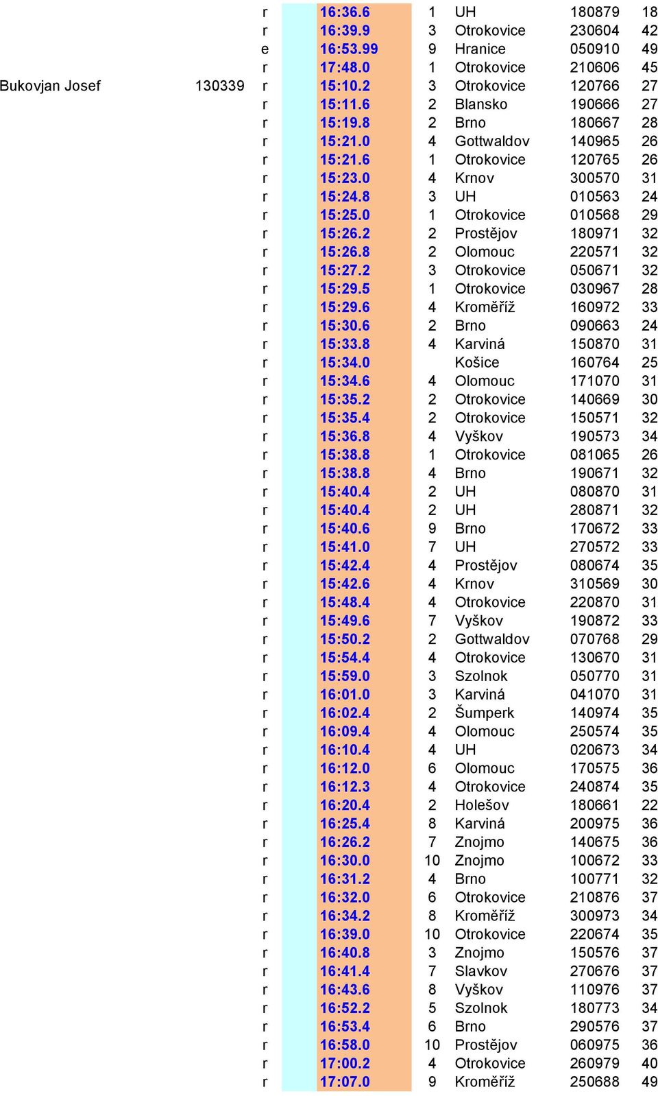 0 1 Otrokovice 010568 29 r 15:26.2 2 Prostějov 180971 32 r 15:26.8 2 Olomouc 220571 32 r 15:27.2 3 Otrokovice 050671 32 r 15:29.5 1 Otrokovice 030967 28 r 15:29.6 4 Kroměříž 160972 33 r 15:30.