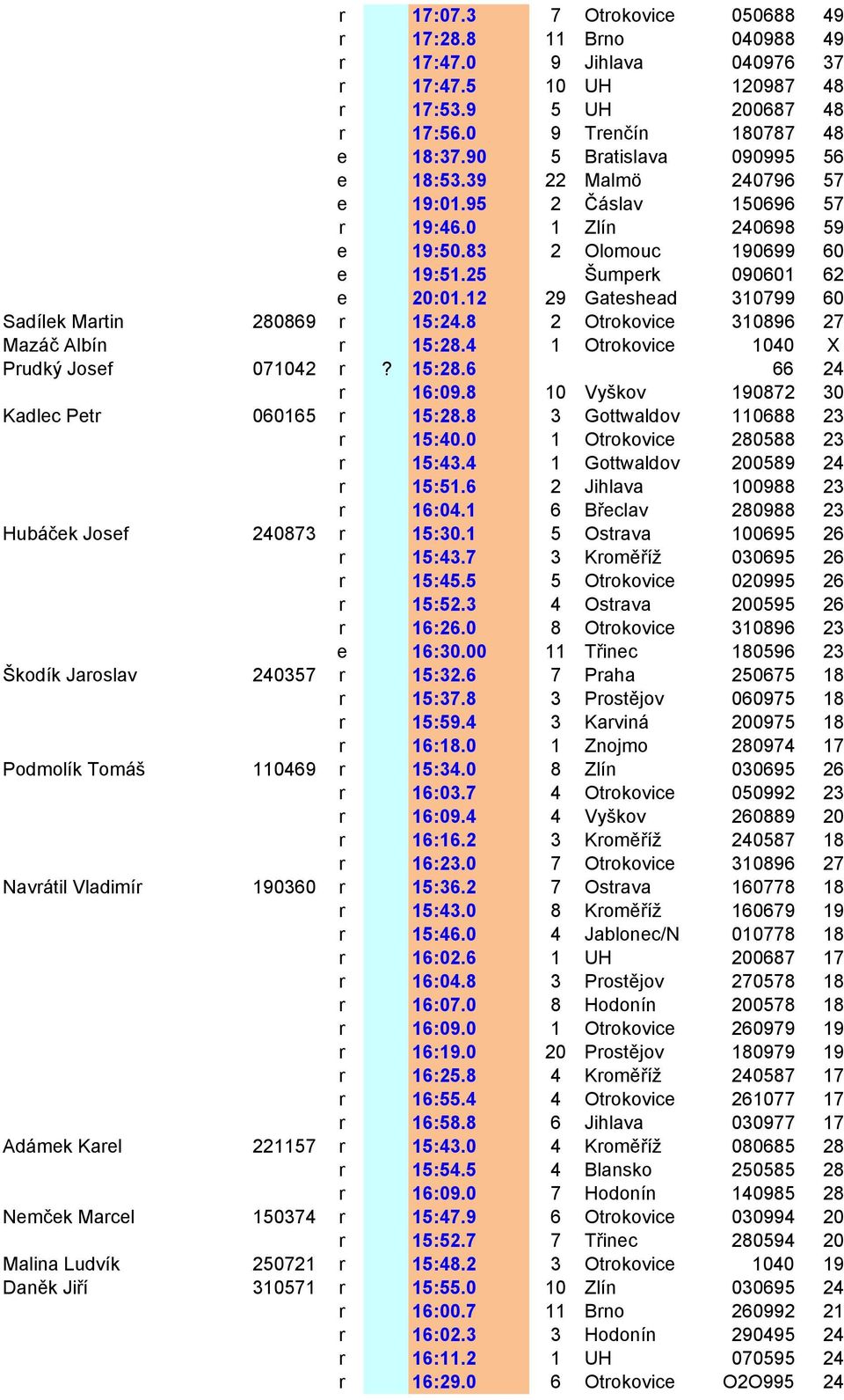 12 29 Gateshead 310799 60 Sadílek Martin 280869 r 15:24.8 2 Otrokovice 310896 27 Mazáč Albín r 15:28.4 1 Otrokovice 1040 X Prudký Josef 071042 r? 15:28.6 66 24 r 16:09.