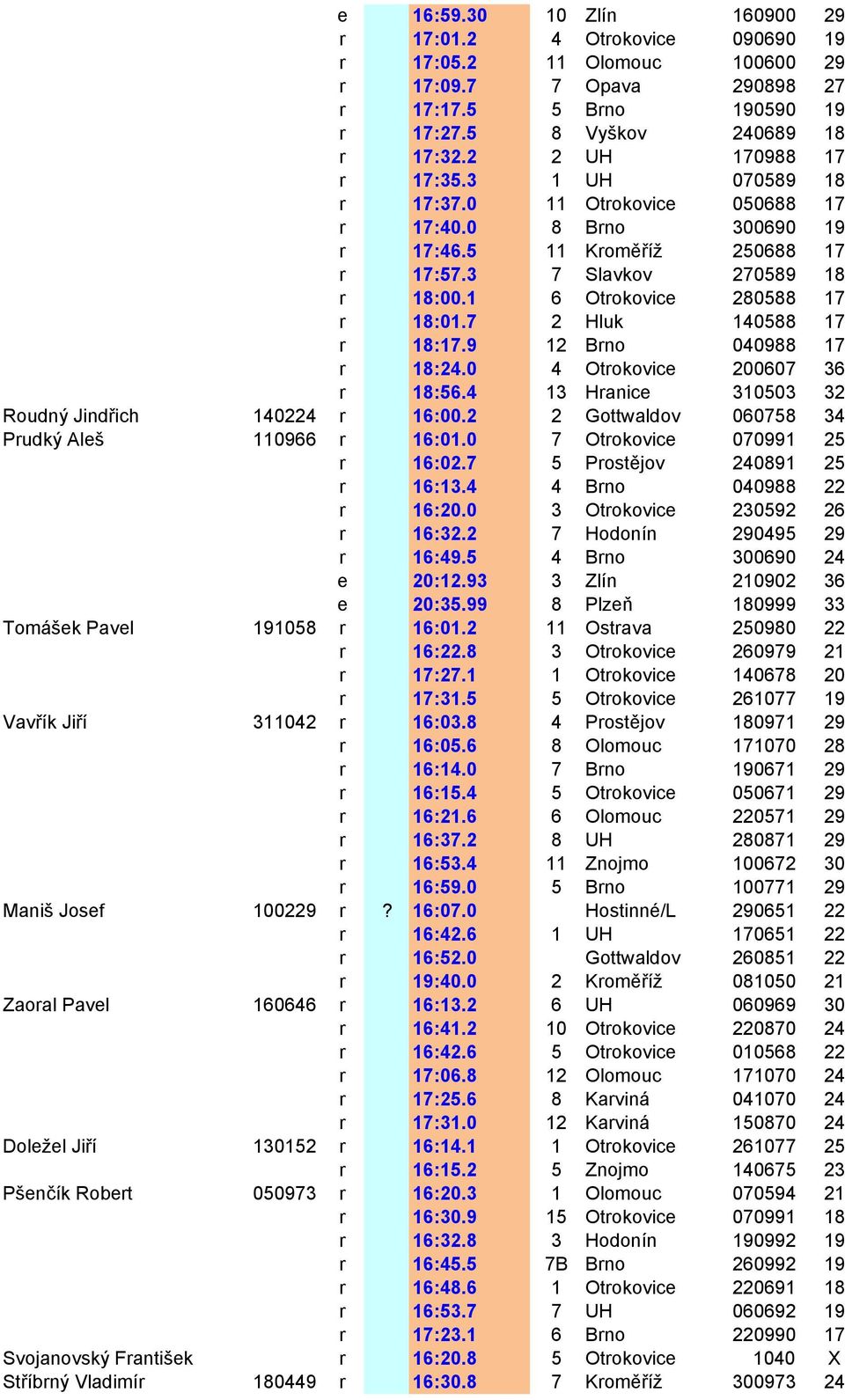 1 6 Otrokovice 280588 17 r 18:01.7 2 Hluk 140588 17 r 18:17.9 12 Brno 040988 17 r 18:24.0 4 Otrokovice 200607 36 r 18:56.4 13 Hranice 310503 32 Roudný Jindřich 140224 r 16:00.