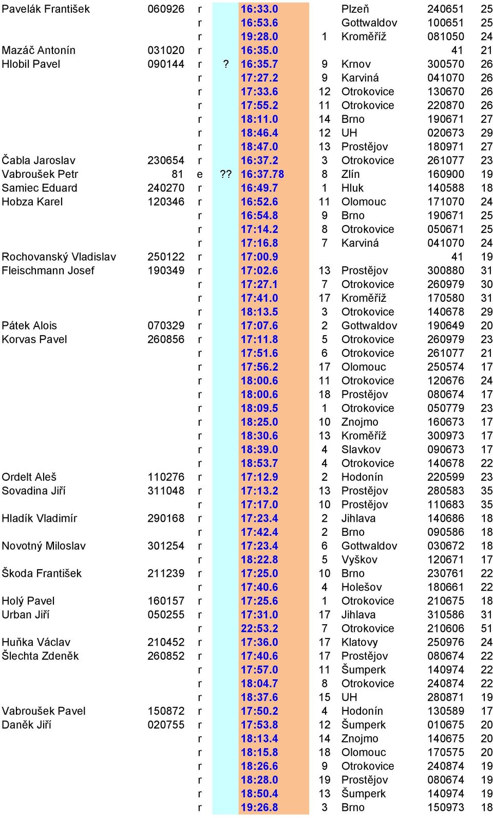 0 13 Prostějov 180971 27 Čabla Jaroslav 230654 r 16:37.2 3 Otrokovice 261077 23 Vabroušek Petr 81 e?? 16:37.78 8 Zlín 160900 19 Samiec Eduard 240270 r 16:49.