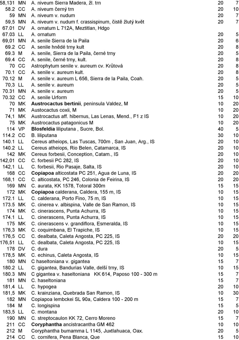 4 CC A. senile, černé trny, kult. 20 8 70 CC Astrophytum senile v. aureum cv. Krůtová 20 8 70.1 CC A. senile v. aureum kult. 20 8 70.12 M A. senile v. aureum L 656, Sierra de la Paila, Coah.