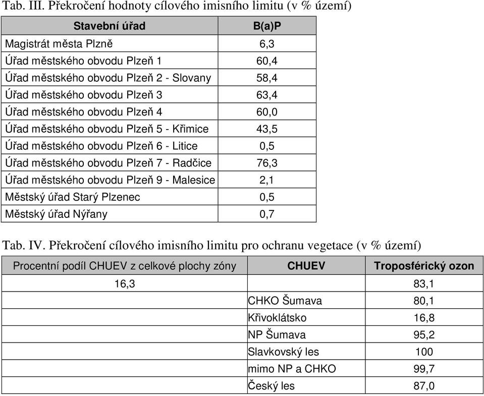 obvodu Plzeň 3 63,4 Úřad městského obvodu Plzeň 4 60,0 Úřad městského obvodu Plzeň 5 - Křimice 43,5 Úřad městského obvodu Plzeň 6 - Litice 0,5 Úřad městského obvodu Plzeň 7 - Radčice