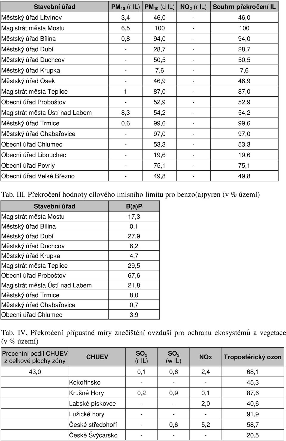 54,2-54,2 Městský úřad Trmice 0,6 99,6-99,6 Městský úřad Chabařovice - 97,0-97,0 Obecní úřad Chlumec - 53,3-53,3 Obecní úřad Libouchec - 19,6-19,6 Obecní úřad Povrly - 75,1-75,1 Obecní úřad Velké