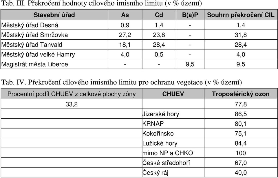 Smržovka 27,2 23,8-31,8 Městský úřad Tanvald 18,1 28,4-28,4 Městský úřad velké Hamry 4,0 0,5-4,0 Magistrát města Liberce - - 9,5 9,5 Tab.