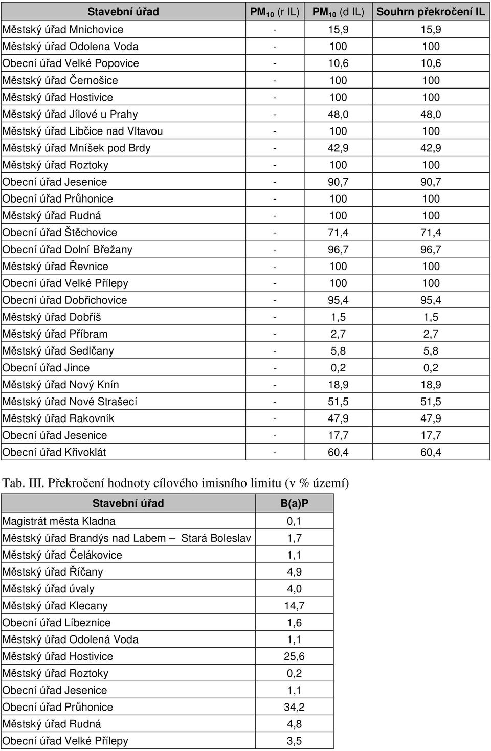 Jesenice - 90,7 90,7 Obecní úřad Průhonice - 100 100 Městský úřad Rudná - 100 100 Obecní úřad Štěchovice - 71,4 71,4 Obecní úřad Dolní Břežany - 96,7 96,7 Městský úřad Řevnice - 100 100 Obecní úřad