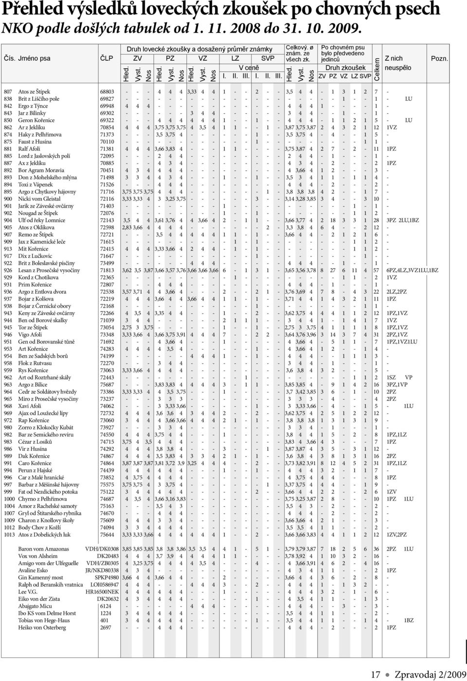 807 Atos ze Štípek 68803 - - - 4 4 4 3,33 4 4 1 - - 2 - - 3,5 4 4-1 3 1 2 7-838 Brit z Liščího pole 69827 - - - - - - - - - - - - - - - - - - - - 1 - - 1 - LU 842 Ergo z Týnce 69948 4 4 4 - - - - - -