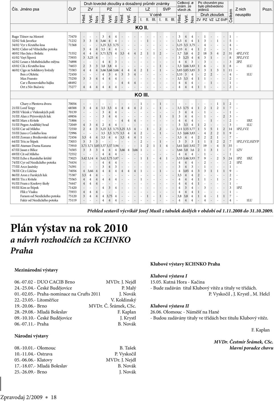 Rugo Tišnov na Moravě 73470 - - - 3 4 4 - - - - - - - - - 3 4 4-1 - - - 1-32/02 Sok Javořice 71232 3 3 4 3,66 4 4 - - - - 1 - - - - 3,5 4 4 1 3-1 - 5-34/02 Vyr z Krutého lesa 71568 - - - 3,25 3,5