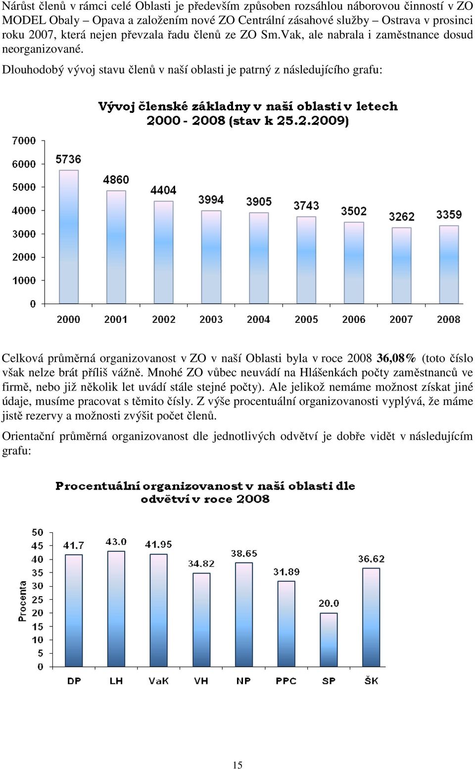 Dlouhodobý vývoj stavu členů v naší oblasti je patrný z následujícího grafu: Celková průměrná organizovanost v ZO v naší Oblasti byla v roce 2008 36,08% (toto číslo však nelze brát příliš vážně.