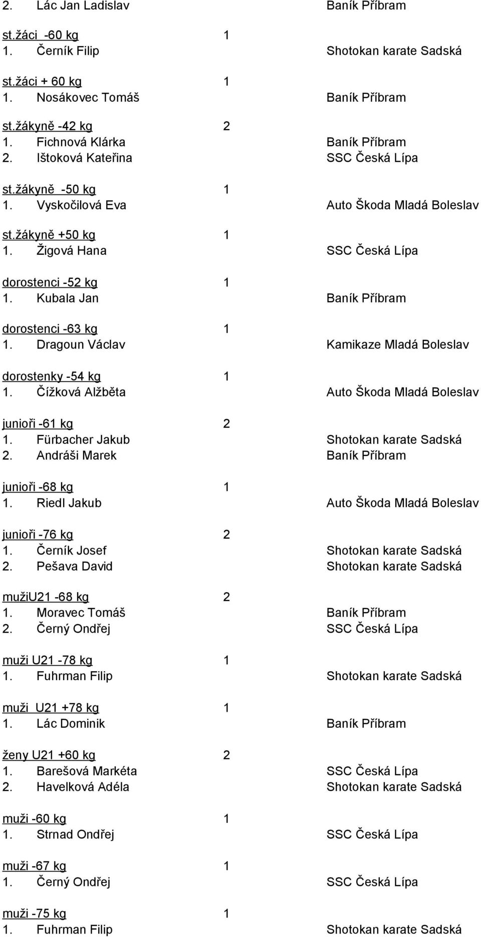 Kubala Jan Baník Příbram dorostenci -63 kg 1 1. Dragoun Václav Kamikaze Mladá Boleslav dorostenky -54 kg 1 1. Čížková Alžběta Auto Škoda Mladá Boleslav junioři -61 kg 2 1.