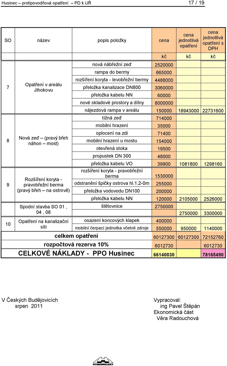 přeložka kabelu NN 60000 nové skladové prostory a dílny 8000000 cena jednotlivá opatření cena jednotlivá opatření s DPH kč kč kč nájezdová rampa v areálu 150000 18943000 22731600 tížná zeď 714000