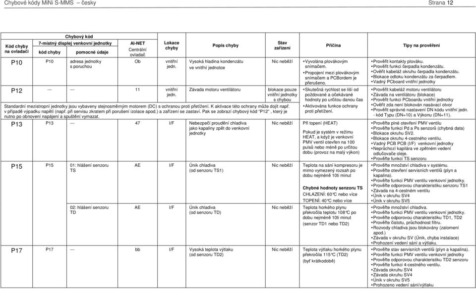 při servisu zkratem při porušení izolace apod.) a se zastaví. Pak se zobrazí chybový kód P12, který je nutno po obnovení napájení a spuštění vymazat.