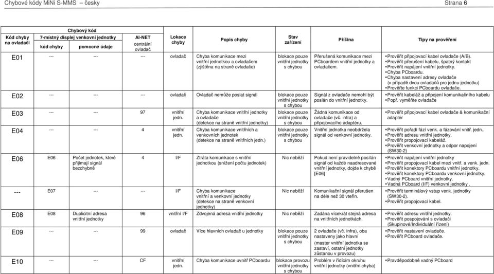 (detekce na straně vnitřních ) 4 I/F Ztráta komunikace s vnitřní jednotkou (snížení počtu jednotek) --- E07 --- --- I/F Chyba komunikace vnitřní a venkovní jednotky (detekce na straně venkovní