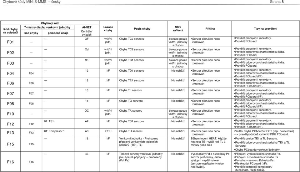 senzoru Senzor přerušen nebo --- 18 I/F Chyba TL senzoru Senzor přerušen nebo --- 1b I/F Chyba TO senzoru Senzor přerušen nebo --- OC vnitřní Chyba TA senzoru Senzor přerušen nebo 01: TS1 A2 I/F