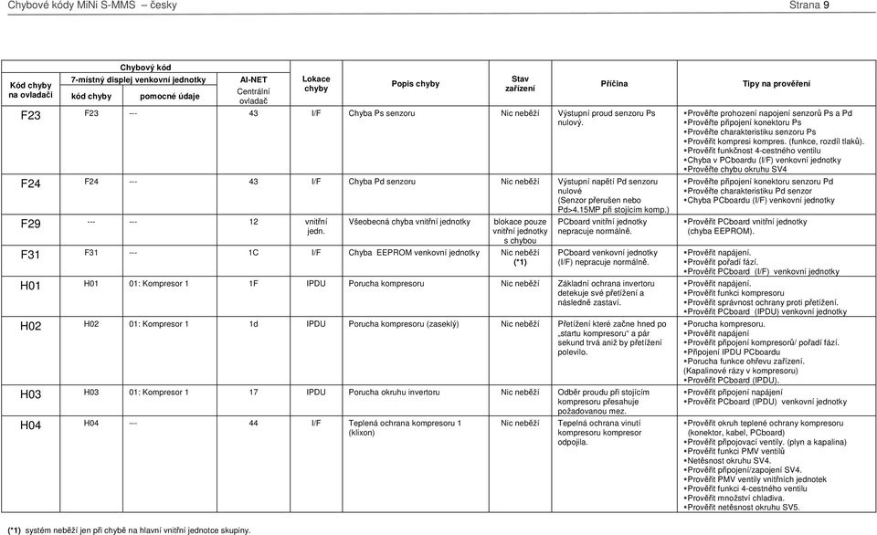 ) F29 --- --- 12 vnitřní Všeobecná chyba F31 F31 --- 1C I/F Chyba EEPROM venkovní jednotky (*1) PCboard nepracuje normálně. PCboard venkovní jednotky (I/F) nepracuje normálně.