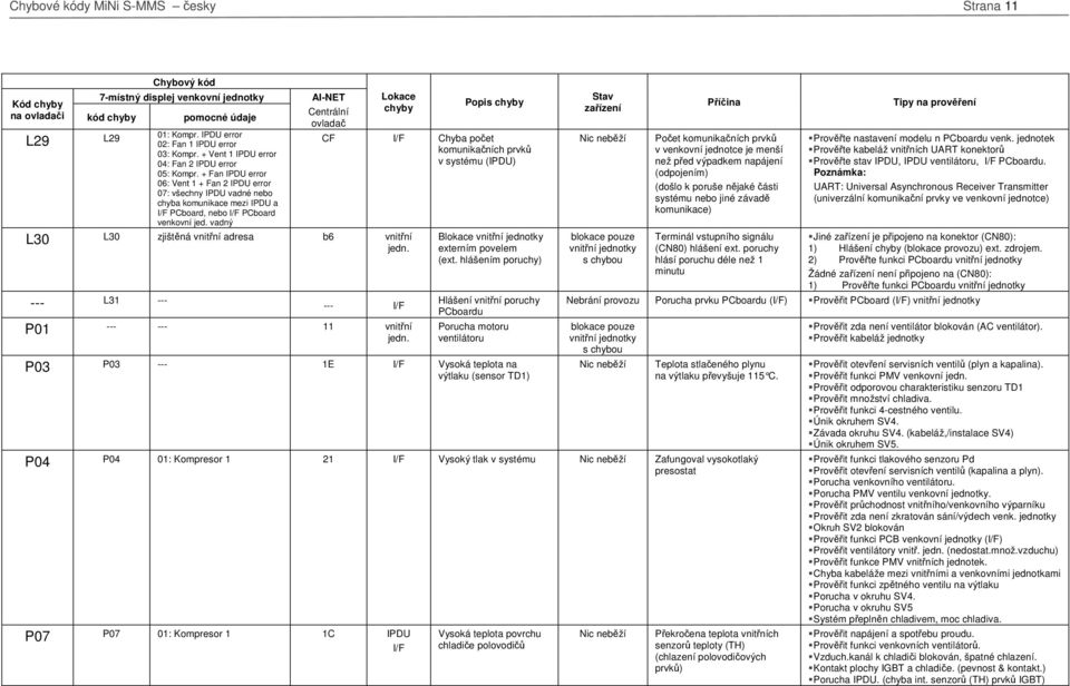 vadný L30 L30 zjištěná vnitřní adresa b6 vnitřní --- L31 --- CF I/F Chyba počet komunikačních prvků v systému (IPDU) --- I/F P01 --- --- 11 vnitřní Blokace externím povelem (ext.