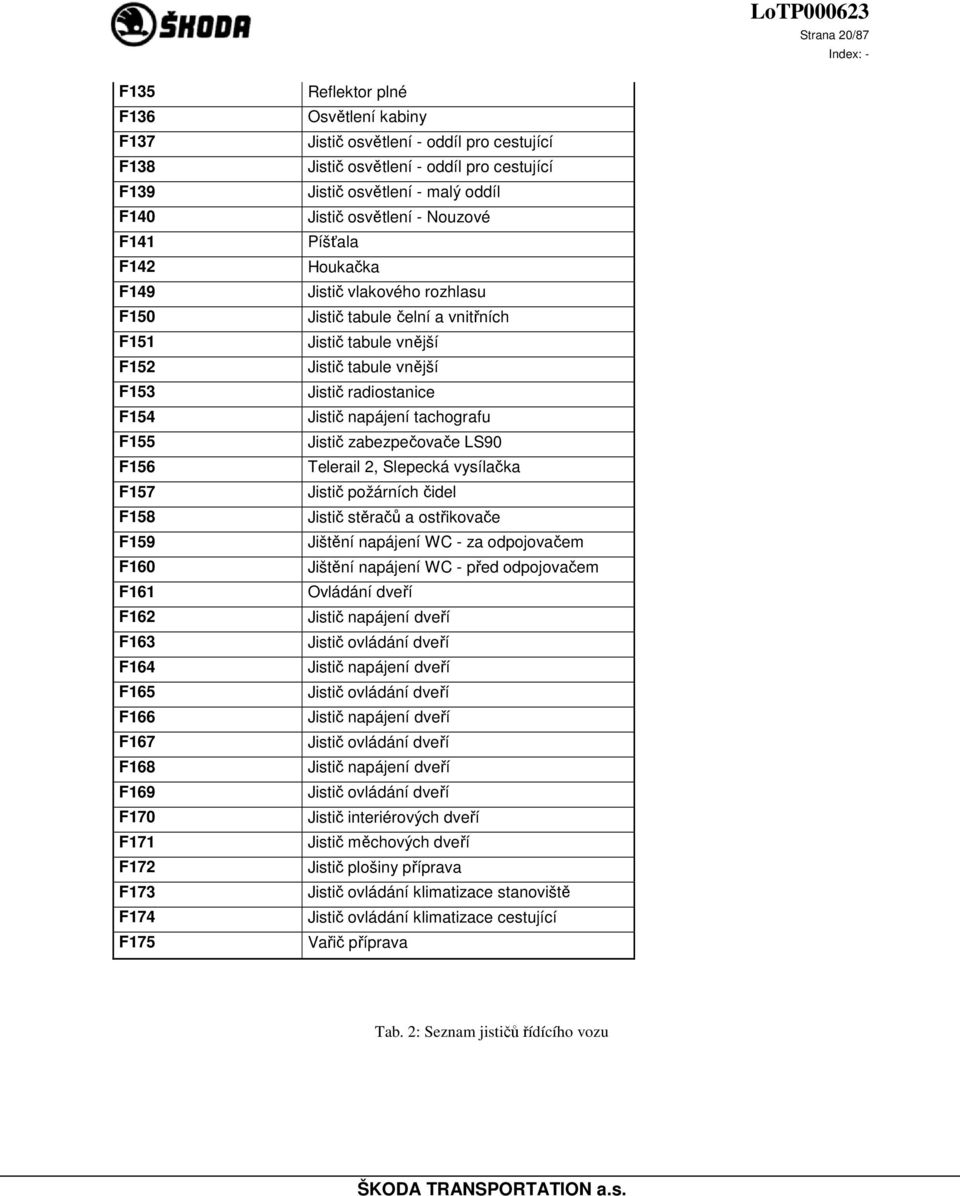 Jistič tabule čelní a vnitřních Jistič tabule vnější Jistič tabule vnější Jistič radiostanice Jistič napájení tachografu Jistič zabezpečovače LS90 Telerail 2, Slepecká vysílačka Jistič požárních