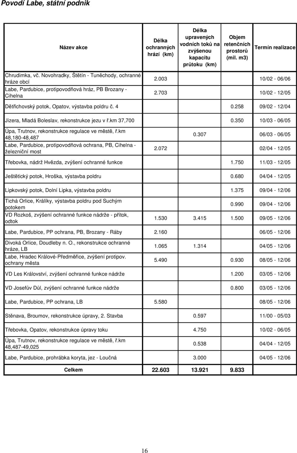 258 09/02-12/04 Jizera, Mladá Boleslav, rekonstrukce jezu v ř.km 37,700 0.350 10/03-06/05 Úpa, Trutnov, rekonstrukce regulace ve městě, ř.