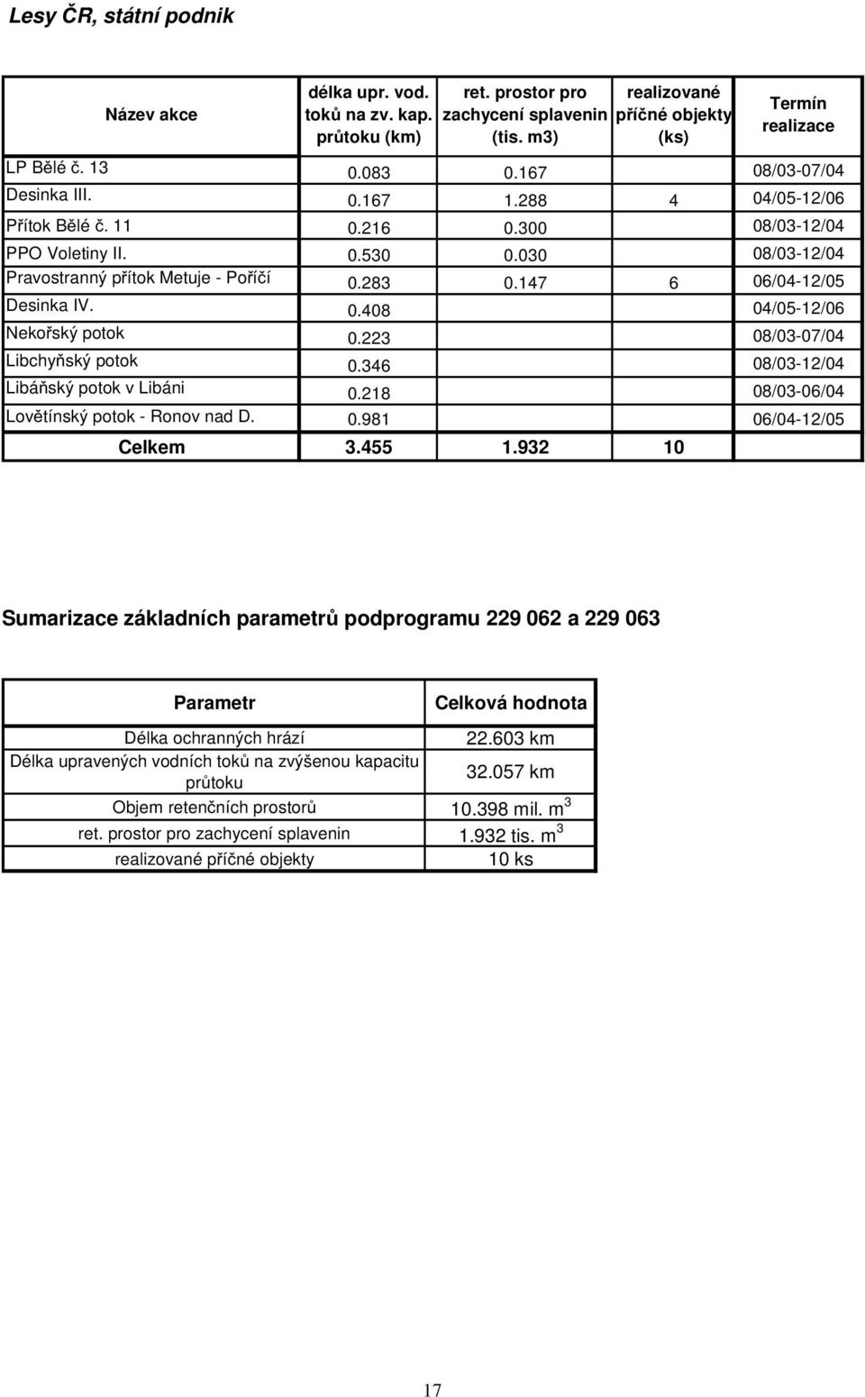 147 6 06/04-12/05 Desinka IV. 0.408 04/05-12/06 Nekořský potok 0.223 08/03-07/04 Libchyňský potok 0.346 08/03-12/04 Libáňský potok v Libáni 0.218 08/03-06/04 Lovětínský potok - Ronov nad D. 0.981 06/04-12/05 Celkem 3.