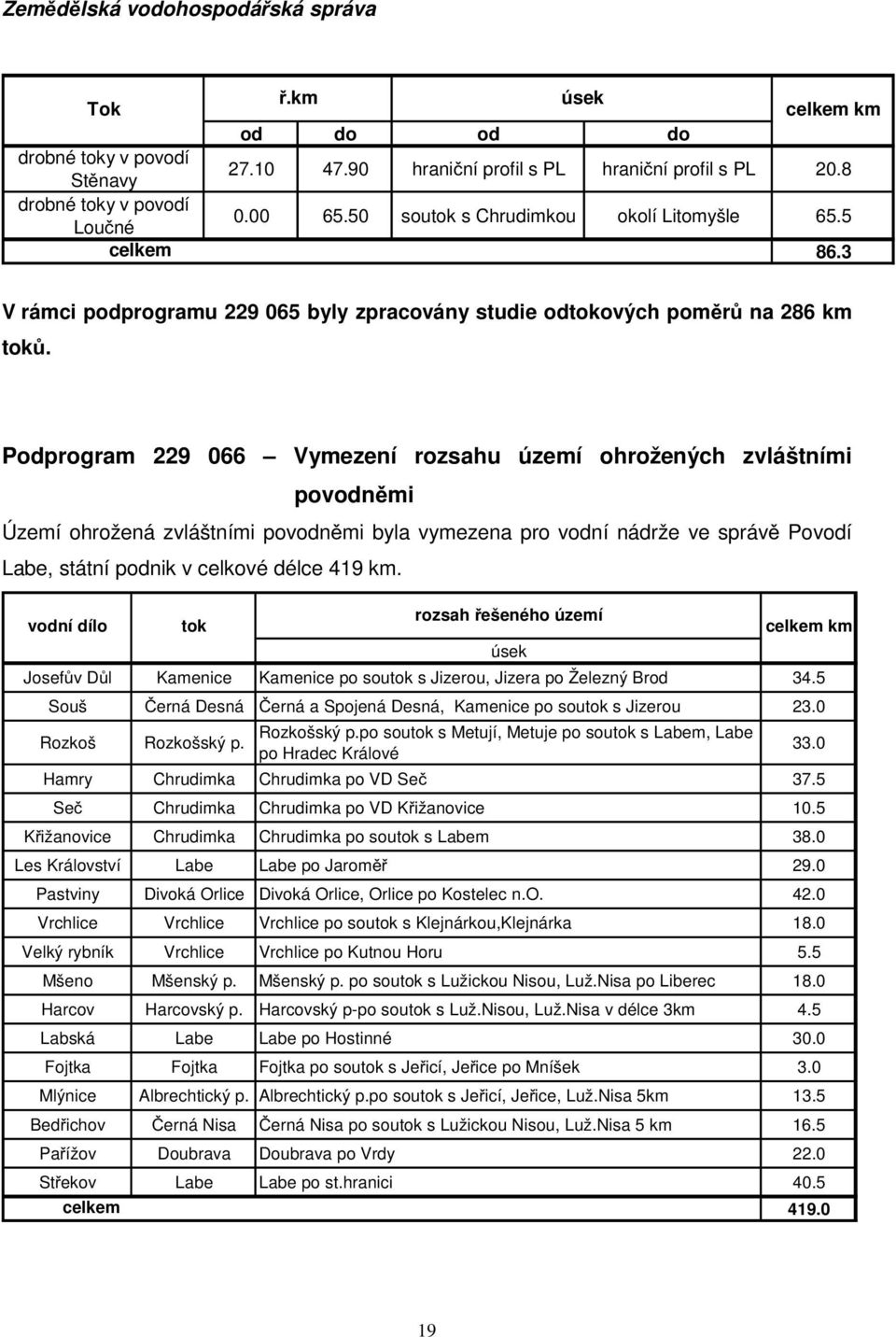 Podprogram 229 066 Vymezení rozsahu území ohrožených zvláštními povodněmi Území ohrožená zvláštními povodněmi byla vymezena pro vodní nádrže ve správě Povodí Labe, státní podnik v celkové délce 419