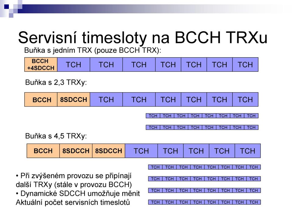 TCH TCH TCH TCH Při zvýšeném provozu se připínají další TRXy (stále v provozu BCCH) Dynamické SDCCH umožňuje měnit Aktuální počet