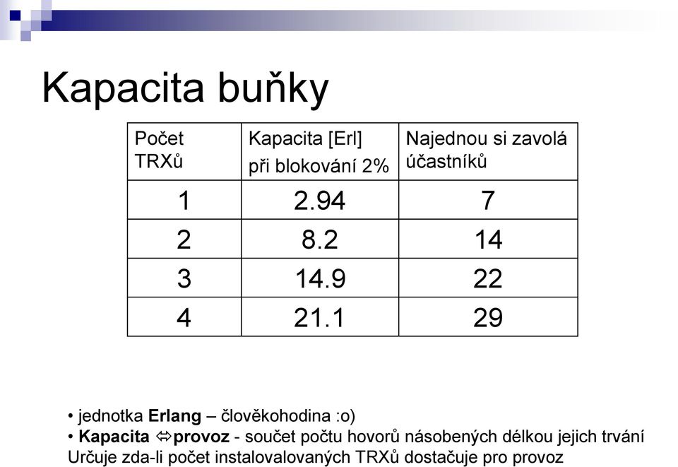 1 Najednou si zavolá účastníků 7 14 22 29 jednotka Erlang člověkohodina