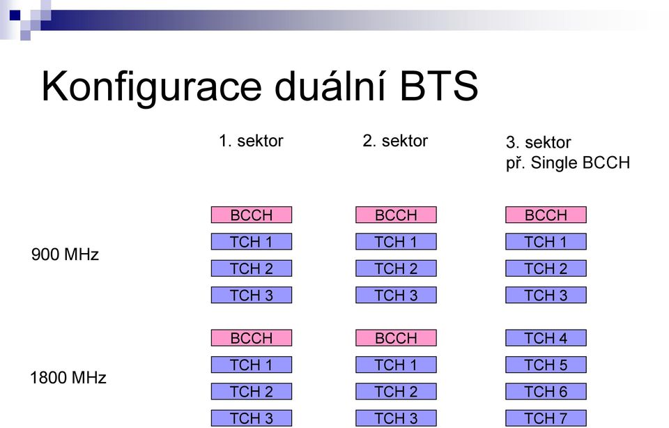 TCH 2 TCH 1 TCH 2 TCH 3 TCH 3 TCH 3 BCCH BCCH TCH 4