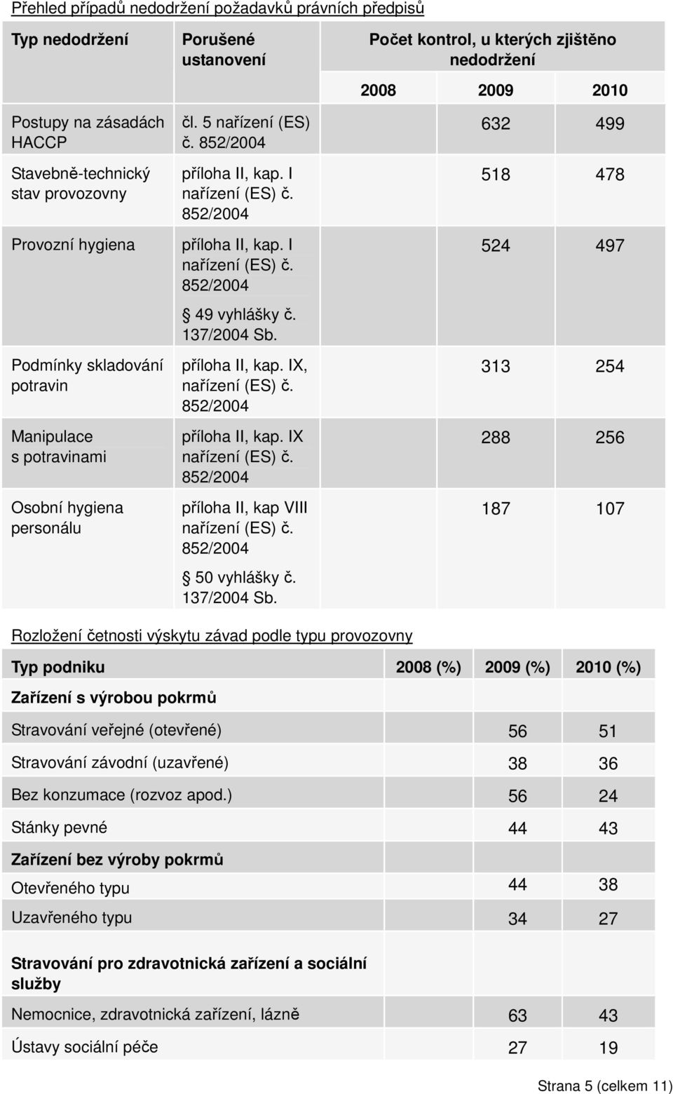 137/2004 Sb. příloha II, kap. IX, nařízení (ES) č. 852/2004 příloha II, kap. IX nařízení (ES) č. 852/2004 příloha II, kap VIII nařízení (ES) č. 852/2004 50 vyhlášky č. 137/2004 Sb.