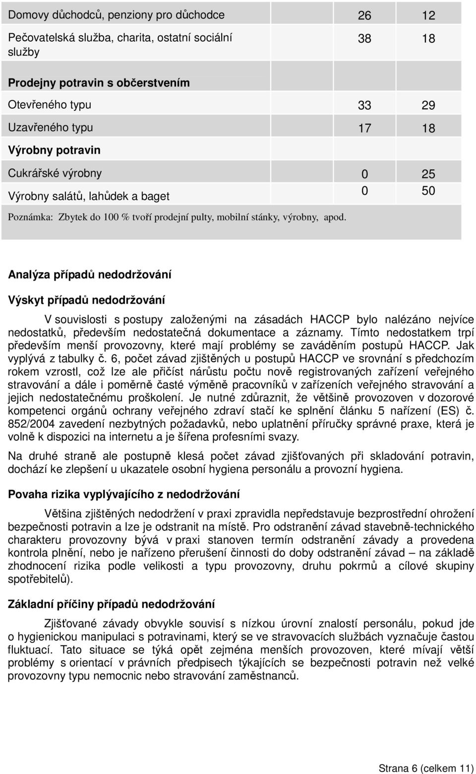 Analýza případů nedodržování Výskyt případů nedodržování V souvislosti s postupy založenými na zásadách HACCP bylo nalézáno nejvíce nedostatků, především nedostatečná dokumentace a záznamy.