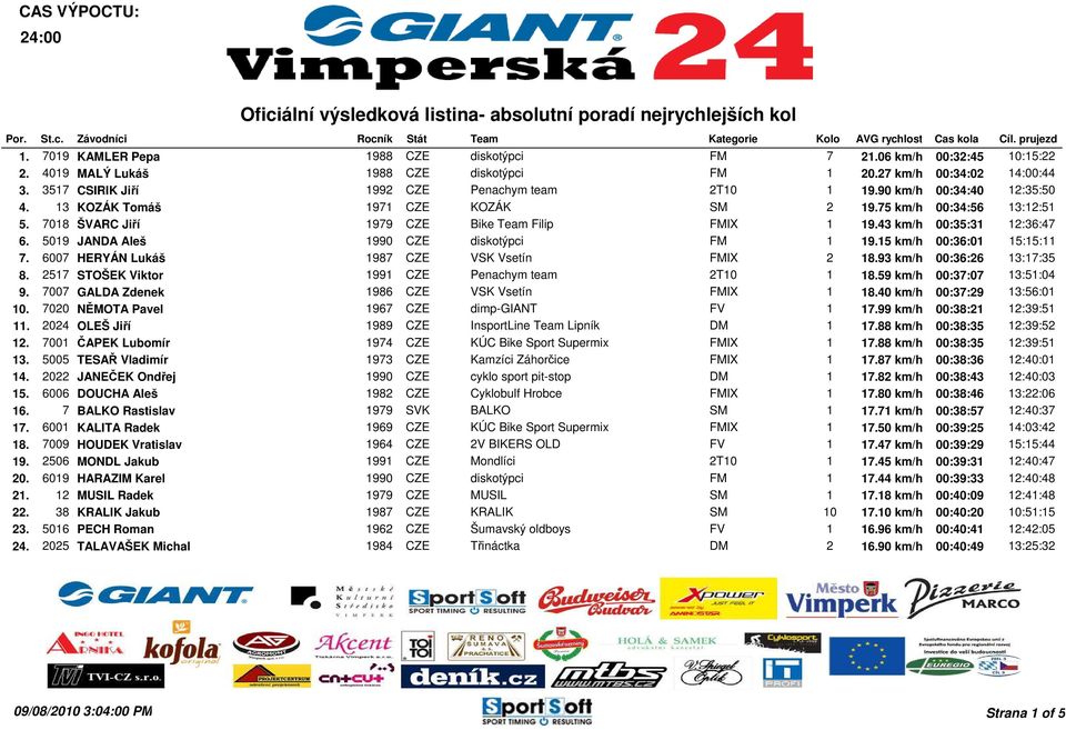 13 KOZÁK Tomáš 1971 CZE KOZÁK SM 2 19.75 km/h 00:34:56 13:12:51 5. 7018 ŠVARC Jiří 1979 CZE Bike Team Filip FMIX 1 19.43 km/h 00:35:31 12:36:47 6. 5019 JANDA Aleš 1990 CZE diskotýpci FM 1 19.