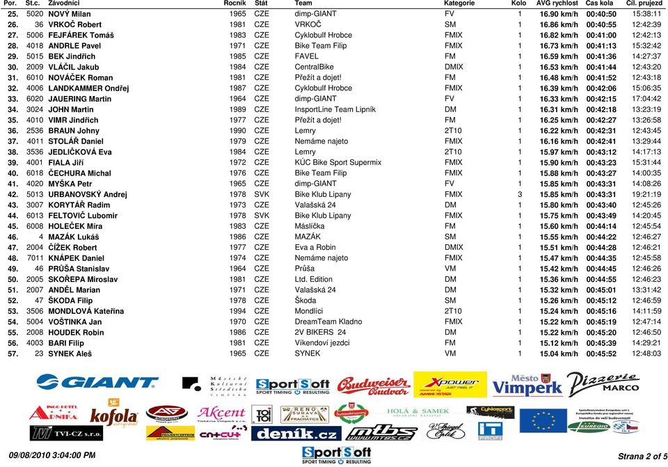 5015 BEK Jindřich 1985 CZE FAVEL FM 1 16.59 km/h 00:41:36 14:27:37 30. 2009 VLÁČIL Jakub 1984 CZE CentralBike DMIX 1 16.53 km/h 00:41:44 12:43:20 31. 6010 NOVÁČEK Roman 1981 CZE Přežít a dojet!