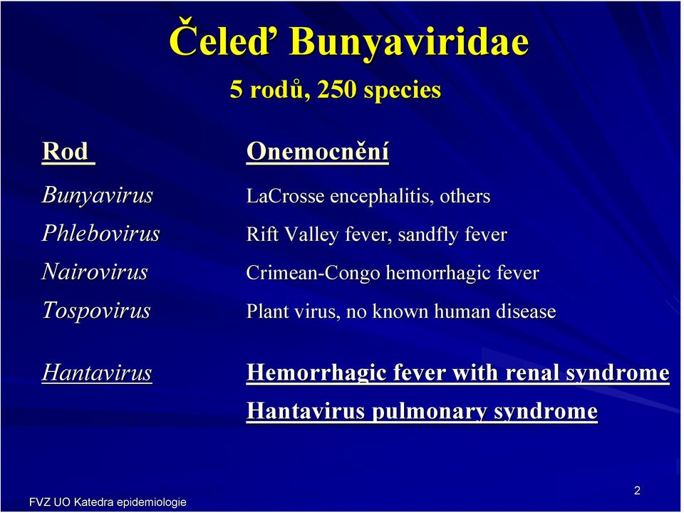 fever, sandfly fever Crimean-Congo Congo hemorrhagic fever Plant virus, no