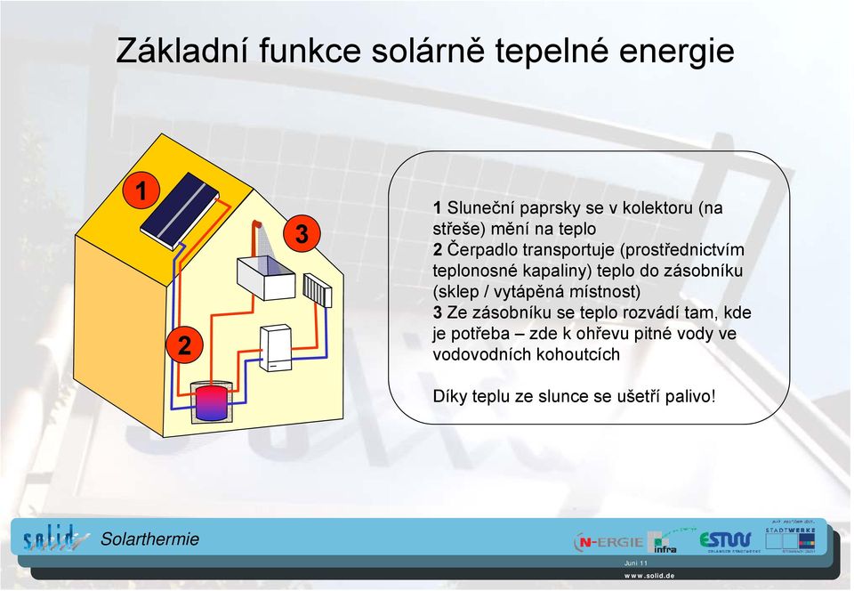 teplo do zásobníku (sklep / vytápěná místnost) 3 Ze zásobníku se teplo rozvádí tam, kde