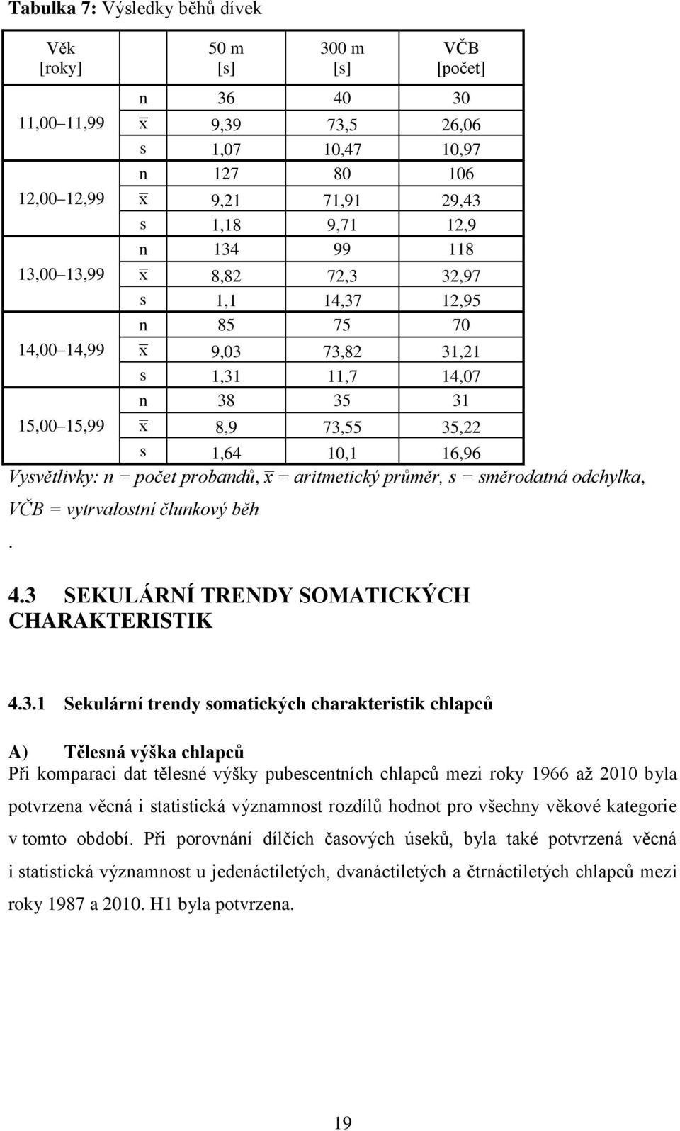 probandů, = aritmetický průměr, s = směrodatná odchylka, VČB = vytrvalostní člunkový běh. 4.3 