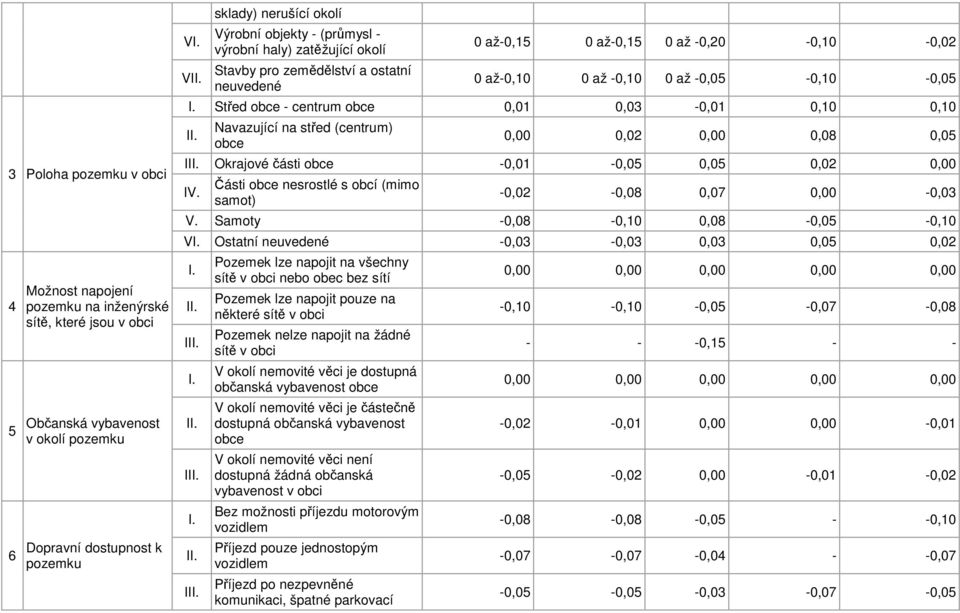 -0,05-0,10-0,05 I. Střed obce - centrum obce 0,01 0,03-0,01 0,10 0,10 Navazující na střed (centrum) obce 0,00 0,02 0,00 0,08 0,05 I Okrajové části obce -0,01-0,05 0,05 0,02 0,00 IV.