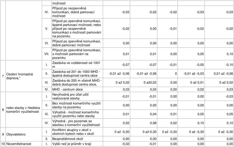 Příjezd po zpevněné komunikaci, dobré parkovací možnosti Příjezd po zpevněné komunikaci, s možností parkování na pozemku Zastávka ve vzdálenosti od 1001 m Zastávka od 201 do 1000 MHD - špatná