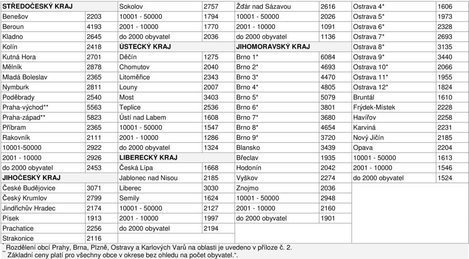 2040 Brno 2* 4693 Ostrava 10* 2066 Mladá Boleslav 2365 Litoměřice 2343 Brno 3* 4470 Ostrava 11* 1955 Nymburk 2811 Louny 2007 Brno 4* 4805 Ostrava 12* 1824 Poděbrady 2540 Most 3403 Brno 5* 5079