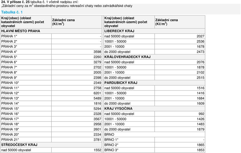 PRAHA 1* - nad 50000 obyvatel 2027 PRAHA 2* - 10001-50000 2536 PRAHA 3* - 2001-10000 1678 PRAHA 4* 3598 do 2000 obyvatel 2473 PRAHA 5* 2260 KRÁLOVEHRADECKÝ KRAJ PRAHA 6* 3279 nad 50000 obyvatel 2076