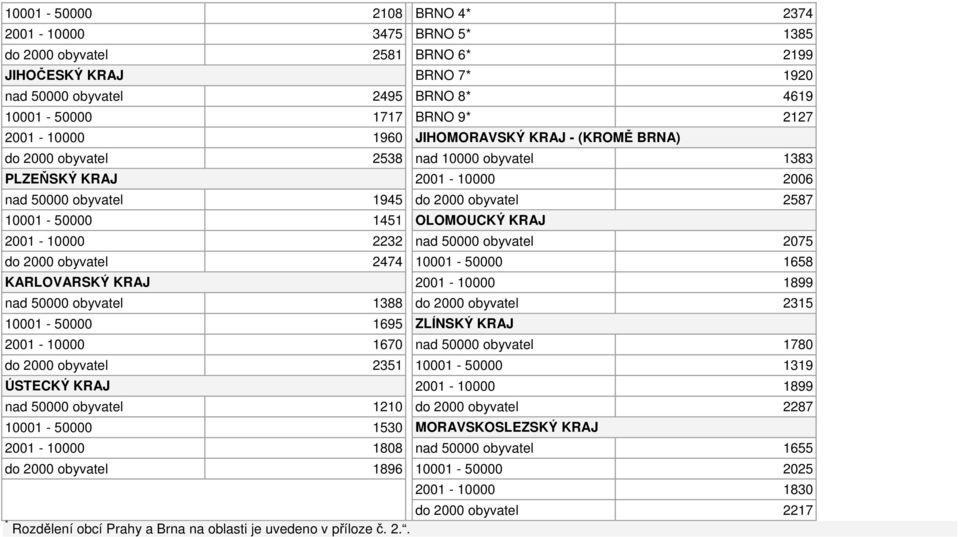 2001-10000 2232 nad 50000 obyvatel 2075 do 2000 obyvatel 2474 10001-50000 1658 KARLOVARSKÝ KRAJ 2001-10000 1899 nad 50000 obyvatel 1388 do 2000 obyvatel 2315 10001-50000 1695 ZLÍNSKÝ KRAJ 2001-10000