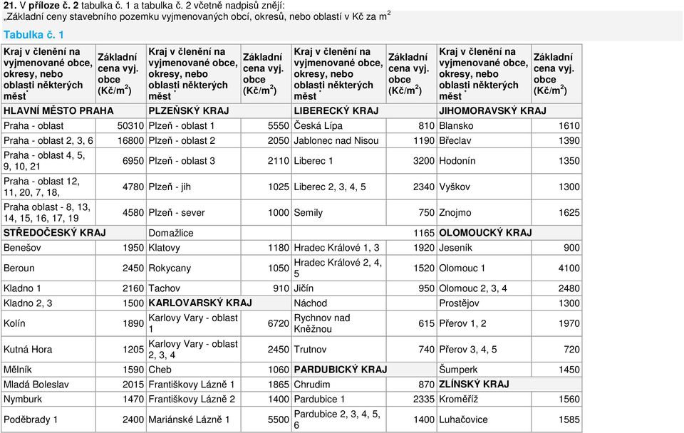 obce (Kč/m 2 ) Kraj v členění na vyjmenované obce, okresy, nebo oblasti některých měst * Základní cena vyj.