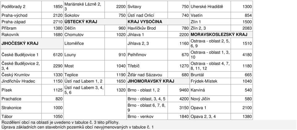 Pelhřimov 670 České Budějovice 2, 3, 4 2290 Most 1040 Třebíč 1270 Ostrava - oblast 2, 5, 6, 9 Ostrava - oblast 1, 3, 10 Ostrava - oblast 4, 7, 8, 11, 12 Český Krumlov 1330 Teplice 1190 Žďár nad